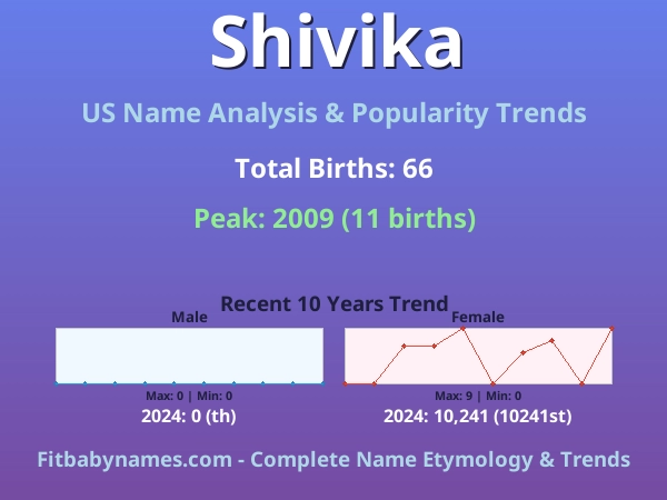 Infographic: Shivika name meaning, origin, and popularity trends in the United States (US baby name analysis chart)