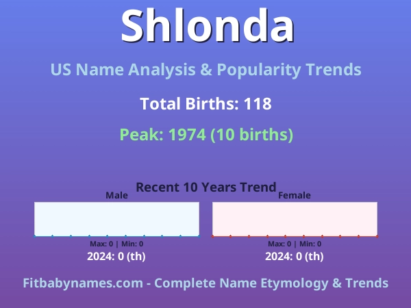 Infographic: Shlonda name meaning, origin, and popularity trends in the United States (US baby name analysis chart)