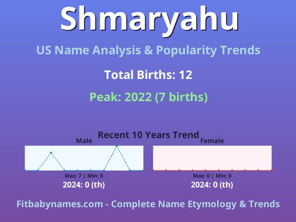 Infographic: Shmaryahu name meaning, origin, and popularity trends in the United States (US baby name analysis chart)