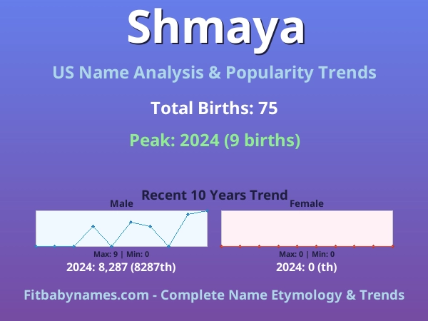 Infographic: Shmaya name meaning, origin, and popularity trends in the United States (US baby name analysis chart)
