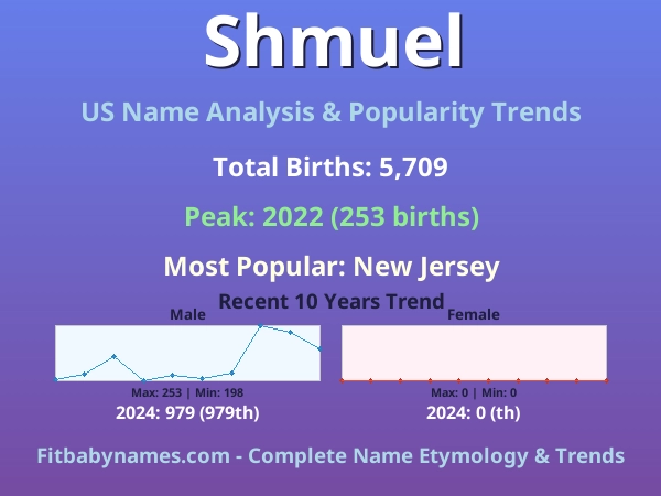 Infographic: Shmuel name meaning, origin, and popularity trends in the United States (US baby name analysis chart)