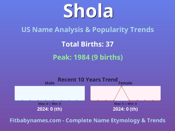Infographic: Shola name meaning, origin, and popularity trends in the United States (US baby name analysis chart)