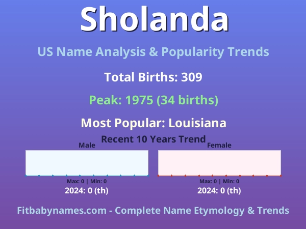 Infographic: Sholanda name meaning, origin, and popularity trends in the United States (US baby name analysis chart)