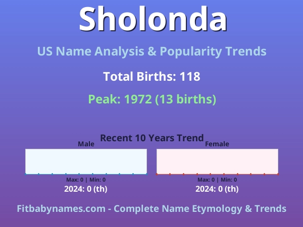 Infographic: Sholonda name meaning, origin, and popularity trends in the United States (US baby name analysis chart)