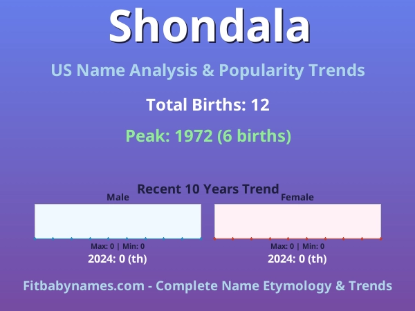 Infographic: Shondala name meaning, origin, and popularity trends in the United States (US baby name analysis chart)