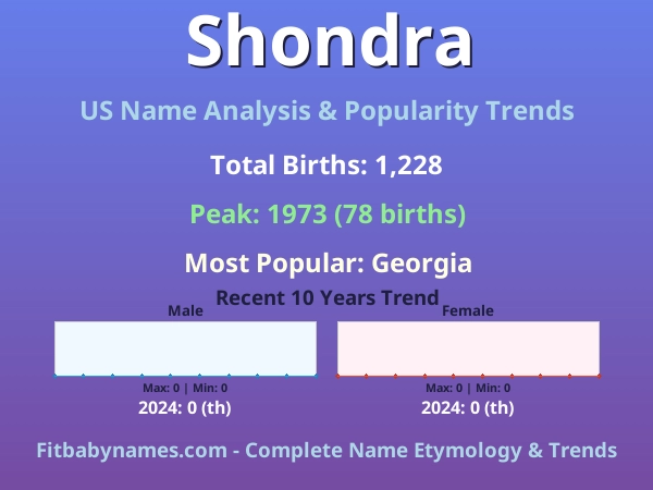 Infographic: Shondra name meaning, origin, and popularity trends in the United States (US baby name analysis chart)