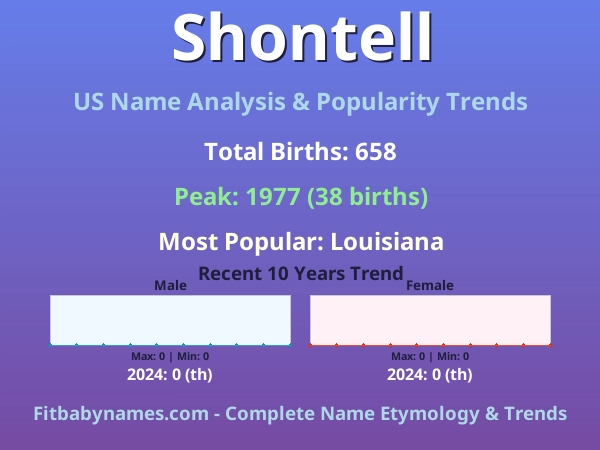Infographic: Shontell name meaning, origin, and popularity trends in the United States (US baby name analysis chart)