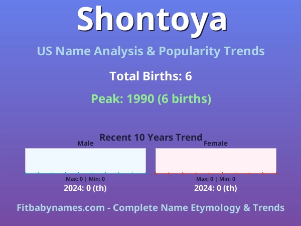 Infographic: Shontoya name meaning, origin, and popularity trends in the United States (US baby name analysis chart)