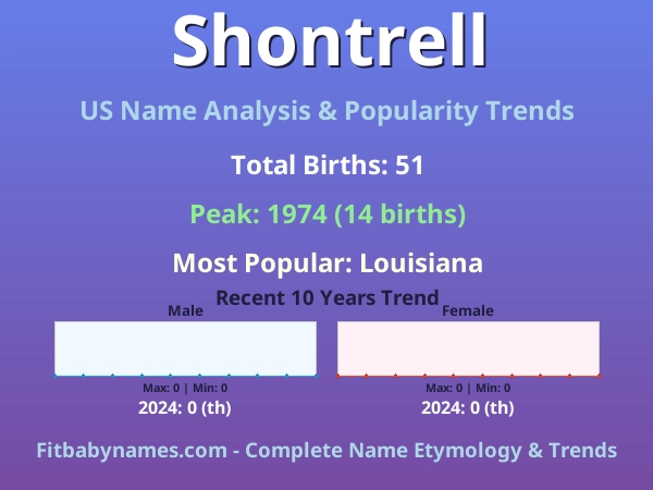Infographic: Shontrell name meaning, origin, and popularity trends in the United States (US baby name analysis chart)