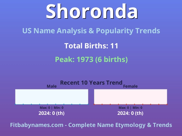 Infographic: Shoronda name meaning, origin, and popularity trends in the United States (US baby name analysis chart)