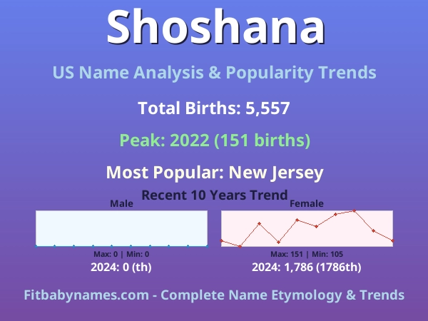Infographic: Shoshana name meaning, origin, and popularity trends in the United States (US baby name analysis chart)