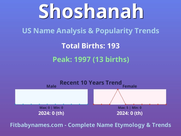Infographic: Shoshanah name meaning, origin, and popularity trends in the United States (US baby name analysis chart)