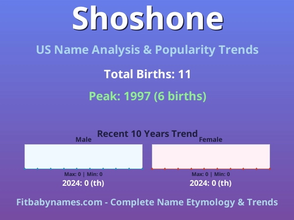 Infographic: Shoshone name meaning, origin, and popularity trends in the United States (US baby name analysis chart)