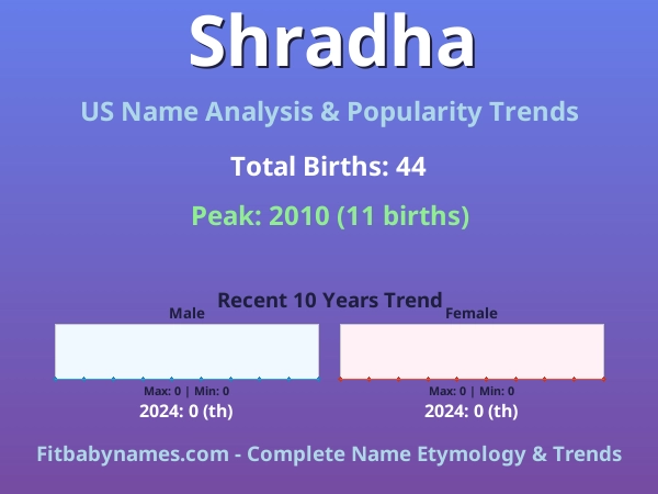 Infographic: Shradha name meaning, origin, and popularity trends in the United States (US baby name analysis chart)