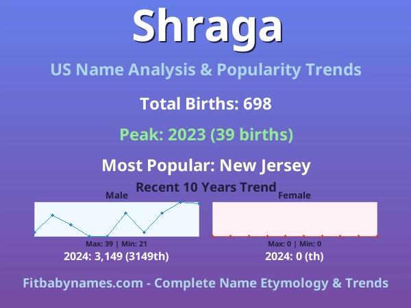 Infographic: Shraga name meaning, origin, and popularity trends in the United States (US baby name analysis chart)
