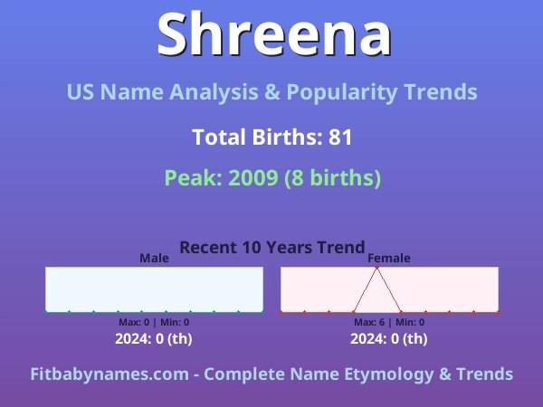 Infographic: Shreena name meaning, origin, and popularity trends in the United States (US baby name analysis chart)