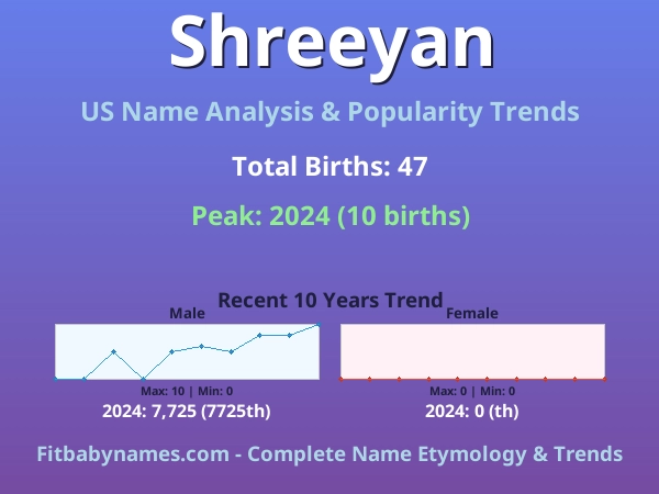 Infographic: Shreeyan name meaning, origin, and popularity trends in the United States (US baby name analysis chart)