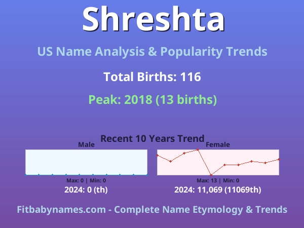 Infographic: Shreshta name meaning, origin, and popularity trends in the United States (US baby name analysis chart)