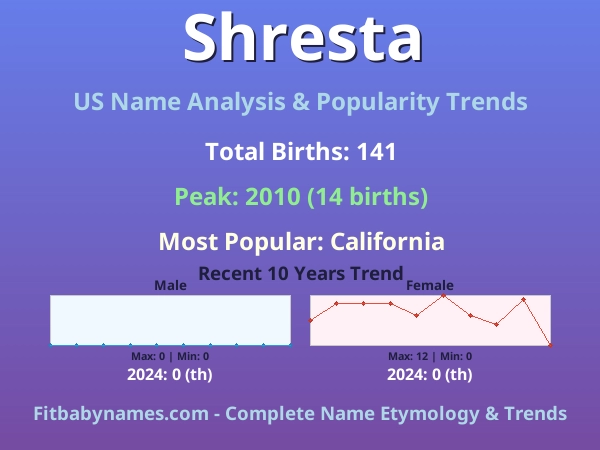 Infographic: Shresta name meaning, origin, and popularity trends in the United States (US baby name analysis chart)