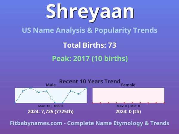 Infographic: Shreyaan name meaning, origin, and popularity trends in the United States (US baby name analysis chart)