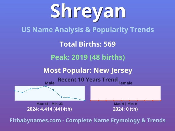 Infographic: Shreyan name meaning, origin, and popularity trends in the United States (US baby name analysis chart)