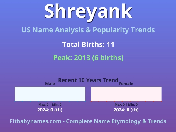 Infographic: Shreyank name meaning, origin, and popularity trends in the United States (US baby name analysis chart)