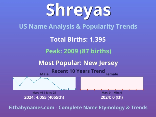Infographic: Shreyas name meaning, origin, and popularity trends in the United States (US baby name analysis chart)