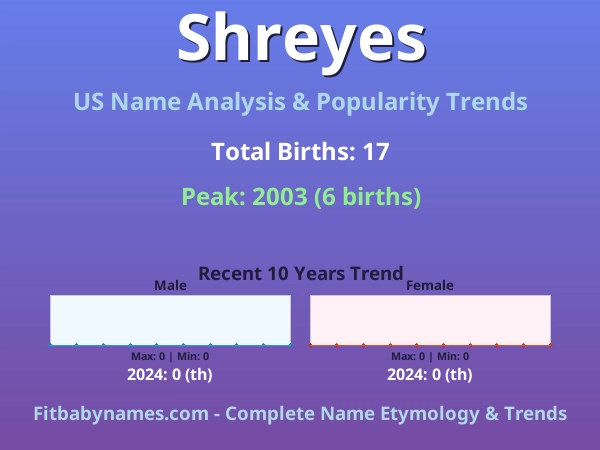 Infographic: Shreyes name meaning, origin, and popularity trends in the United States (US baby name analysis chart)