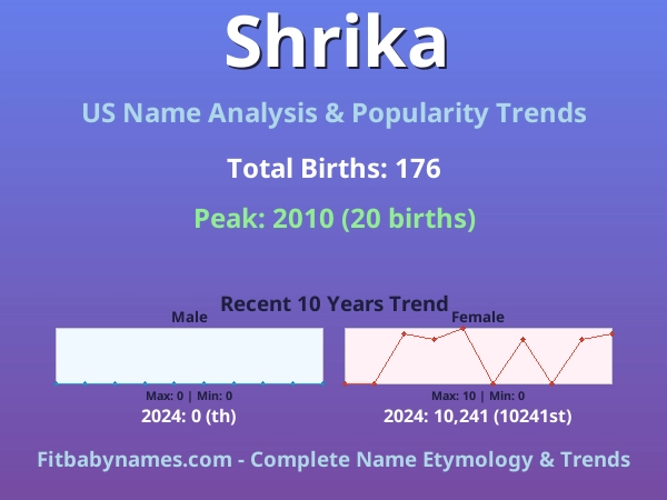 Infographic: Shrika name meaning, origin, and popularity trends in the United States (US baby name analysis chart)