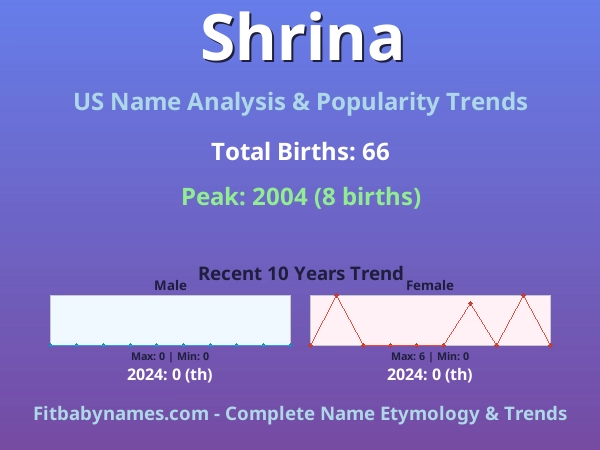 Infographic: Shrina name meaning, origin, and popularity trends in the United States (US baby name analysis chart)
