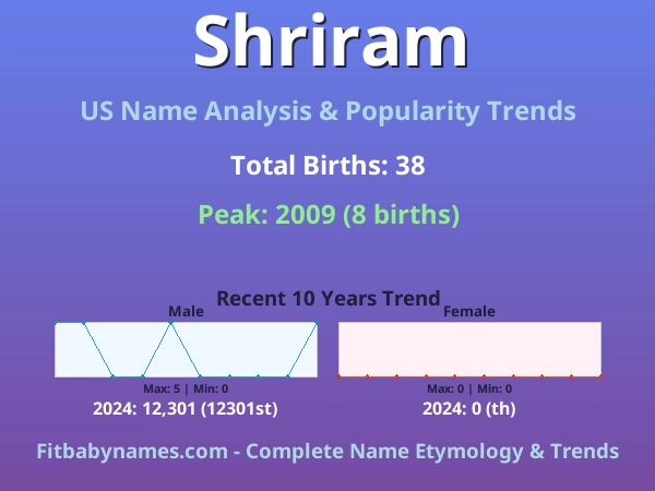 Infographic: Shriram name meaning, origin, and popularity trends in the United States (US baby name analysis chart)