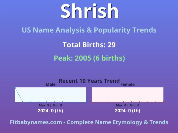 Infographic: Shrish name meaning, origin, and popularity trends in the United States (US baby name analysis chart)
