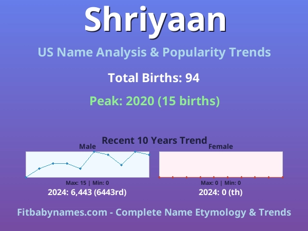 Infographic: Shriyaan name meaning, origin, and popularity trends in the United States (US baby name analysis chart)