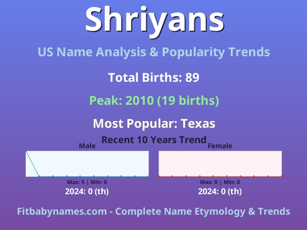 Infographic: Shriyans name meaning, origin, and popularity trends in the United States (US baby name analysis chart)