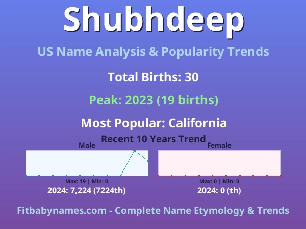 Infographic: Shubhdeep name meaning, origin, and popularity trends in the United States (US baby name analysis chart)