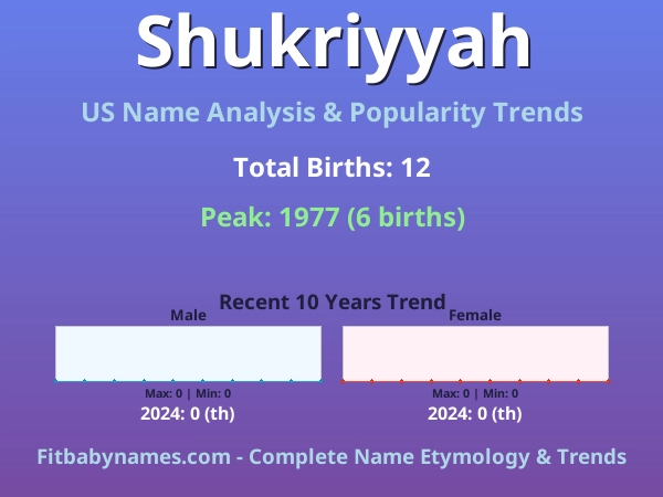 Infographic: Shukriyyah name meaning, origin, and popularity trends in the United States (US baby name analysis chart)