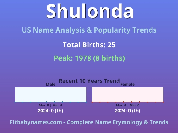 Infographic: Shulonda name meaning, origin, and popularity trends in the United States (US baby name analysis chart)
