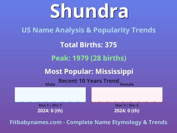Infographic: Shundra name meaning, origin, and popularity trends in the United States (US baby name analysis chart)