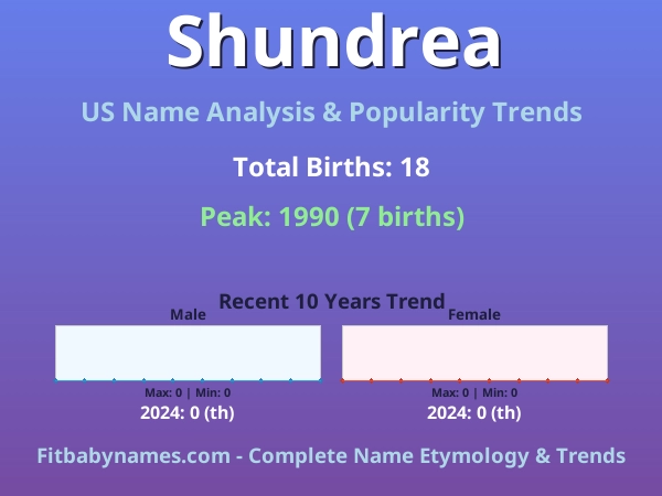 Infographic: Shundrea name meaning, origin, and popularity trends in the United States (US baby name analysis chart)