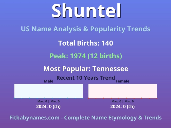 Infographic: Shuntel name meaning, origin, and popularity trends in the United States (US baby name analysis chart)