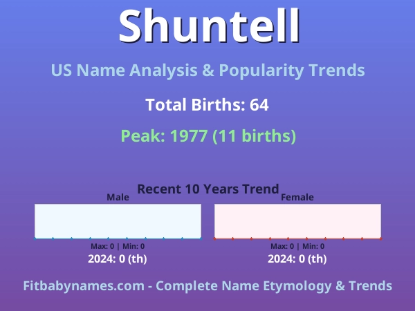 Infographic: Shuntell name meaning, origin, and popularity trends in the United States (US baby name analysis chart)