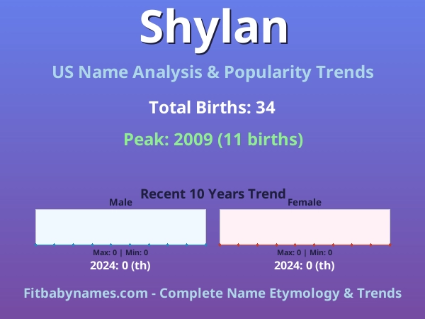 Infographic: Shylan name meaning, origin, and popularity trends in the United States (US baby name analysis chart)
