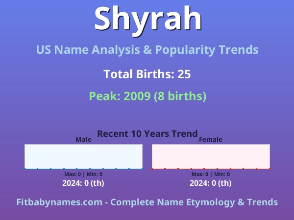 Infographic: Shyrah name meaning, origin, and popularity trends in the United States (US baby name analysis chart)