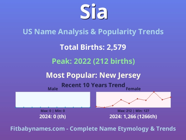 Infographic: Sia name meaning, origin, and popularity trends in the United States (US baby name analysis chart)