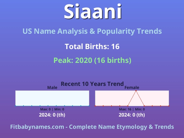 Infographic: Siaani name meaning, origin, and popularity trends in the United States (US baby name analysis chart)