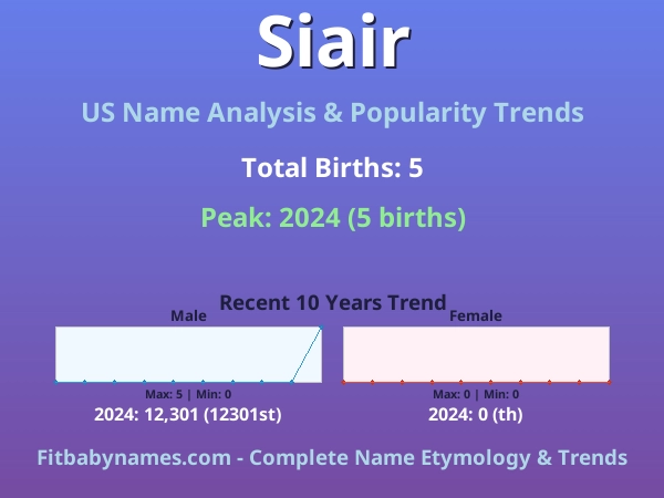 Infographic: Siair name meaning, origin, and popularity trends in the United States (US baby name analysis chart)