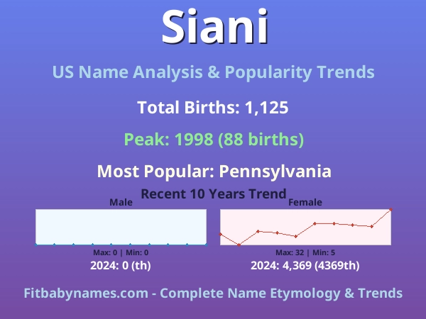 Infographic: Siani name meaning, origin, and popularity trends in the United States (US baby name analysis chart)
