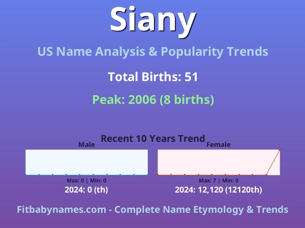 Infographic: Siany name meaning, origin, and popularity trends in the United States (US baby name analysis chart)