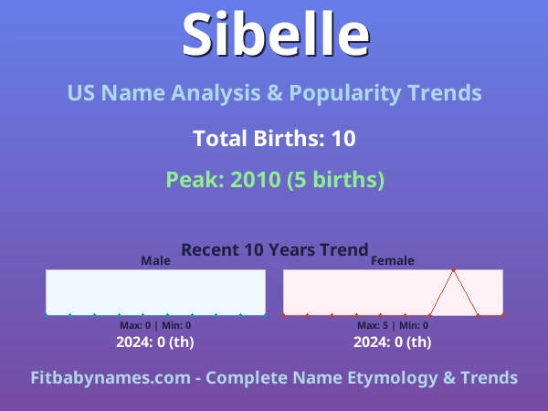 Infographic: Sibelle name meaning, origin, and popularity trends in the United States (US baby name analysis chart)