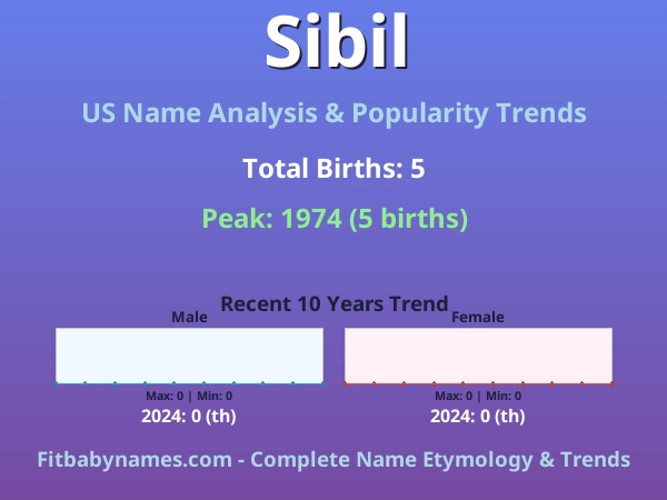 Infographic: Sibil name meaning, origin, and popularity trends in the United States (US baby name analysis chart)